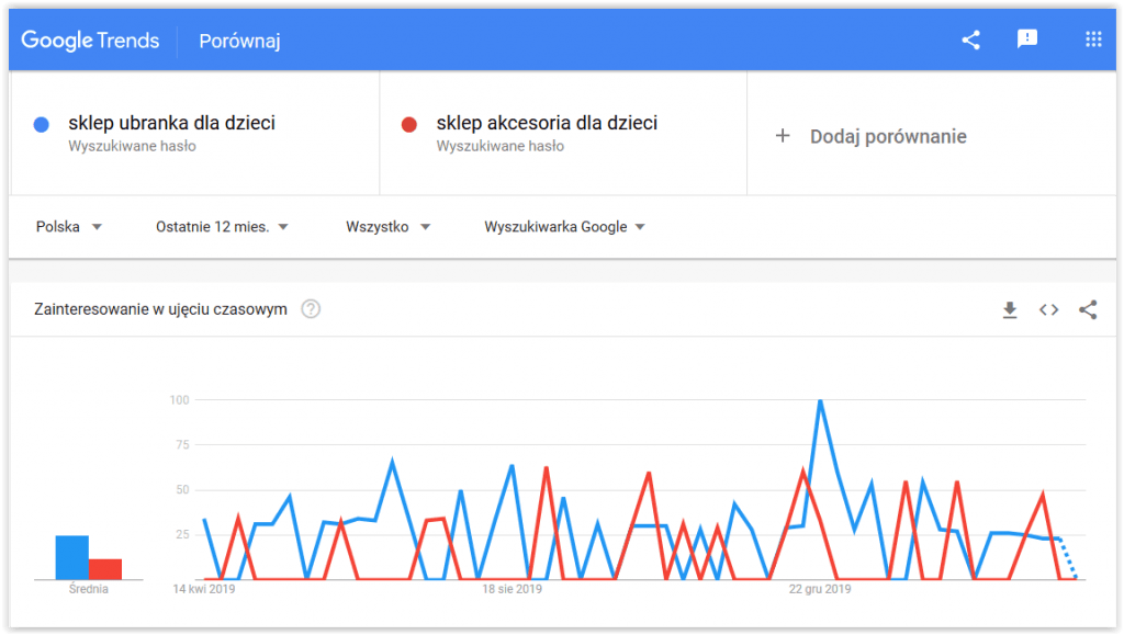 google trends porównanie słow kluczowych